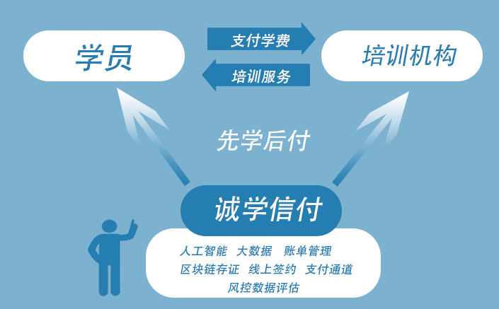 誠(chéng)學(xué)信付“先學(xué)后付”模式對(duì)教育消費(fèi)者的保障