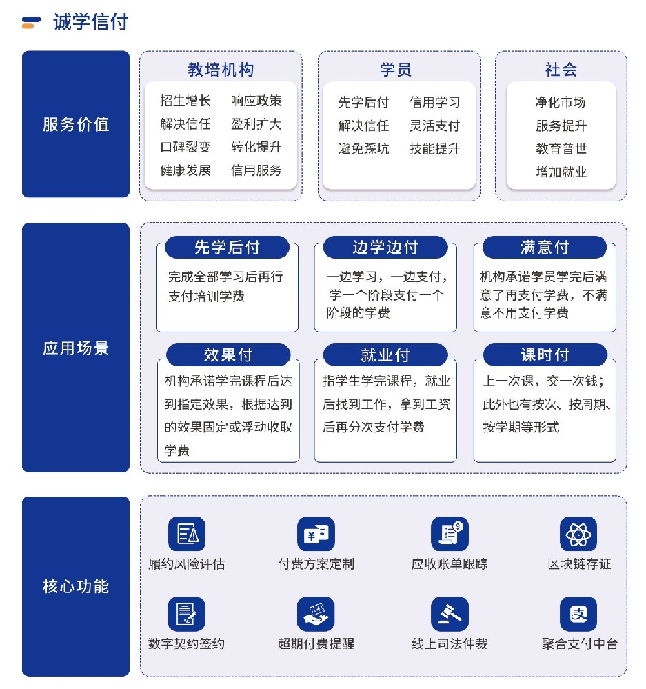 四川全面推行校外培訓(xùn)“先學(xué)后付”支付模式，誠(chéng)學(xué)信付平臺(tái)有哪些優(yōu)勢(shì)